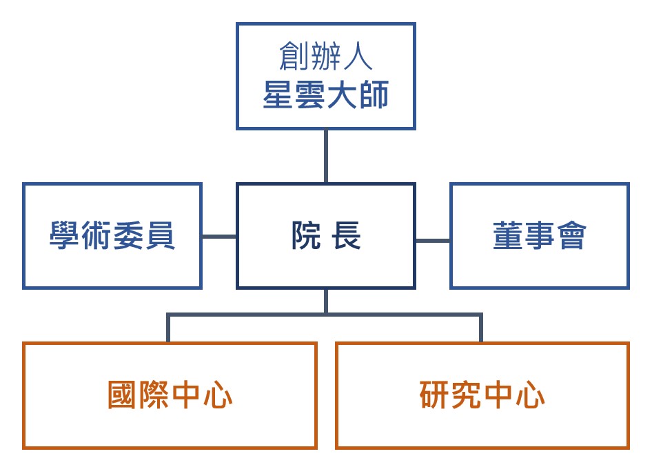 本院組織圖