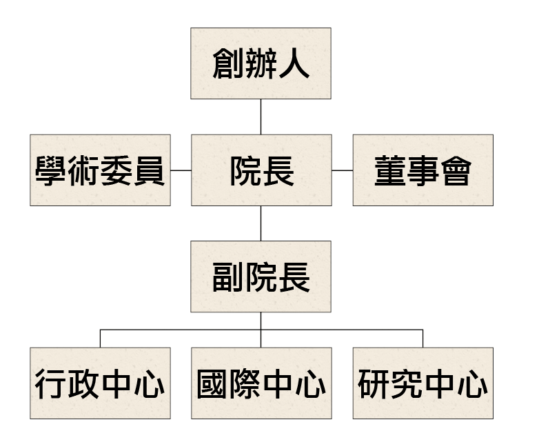 本院組織圖